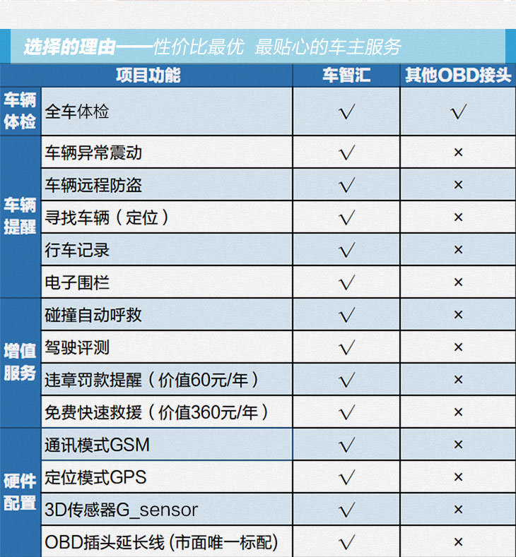 车智汇 行车智能盒 故障检测 违章提醒 OBD怎