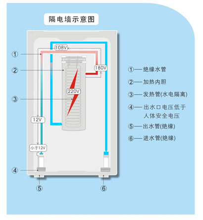 隔电墙技术 采用水电阻衰减的隔离方法,行业首创.